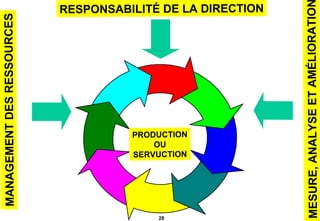 RESPONSABILITÉ DE LA DIRECTION PRODUCTION OU SERVUCTION MANAGEMENT DES RESSOURCES MESURE, ANALYSE ET AMÉLIORATION 