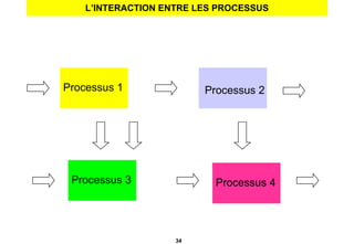L’INTERACTION ENTRE LES PROCESSUS Processus 1 Processus 3 Processus 2 Processus 4 