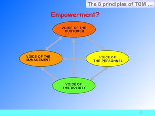 The 8 principles of TQM …

               Empowerment?
                 VOICE OF THE
                  CUSTOMER




VOICE OF THE                         VOICE OF
MANAGEMENT                        THE PERSONNEL




                  VOICE OF
                 THE SOCIETY




                                                   10
 