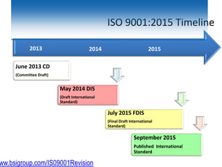 ISO 9001:2015 Timeline
June 2013 CD
(Committee Draft)
May 2014 DIS
(Draft International
Standard)
July 2015 FDIS
(Final Draft International
Standard)
September 2015
Published International
Standard
201520142013
ww.bsigroup.com/IS09001Revision
 
