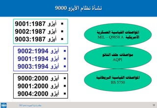 11‫الجودة‬ ‫إدارة‬ ‫نظام‬ISO 9001
‫نظام‬ ‫نشأة‬‫و‬‫األيز‬9000
‫املواصفات‬‫العسك‬ ‫القياسية‬‫رية‬
‫األمريكية‬MIL – Q9858 A
‫مواصفات‬‫حلف‬‫الناتو‬
AQPI
‫املواصفات‬‫الربي‬ ‫القياسية‬‫طانية‬
BS 5750
‫أيزو‬9001:1987
‫أيزو‬9002:1987
‫أيزو‬9003:1987
‫أيزو‬9002:1994
‫أيزو‬9001:1994
‫أيزو‬9003:1994
‫أيزو‬9000:2000
‫أيزو‬9001:2000
‫أيزو‬9004:2000
 