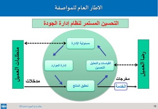 15‫الجودة‬ ‫إدارة‬ ‫نظام‬ISO 9001
‫الجودة‬ ‫إدارة‬ ‫لنظام‬ ‫المستمر‬ ‫التحسين‬
‫مسئولي‬‫ة‬‫اإلدارة‬
‫ا‬‫لخدمة‬
‫القياسات‬‫و‬‫التحليل‬
‫التحسين‬
‫الموارد‬ ‫إدارة‬
‫مدخالت‬ ‫مخرجات‬
‫العميل‬‫متطلبات‬
‫العميل‬‫ضا‬‫ر‬
‫االطار‬‫العام‬‫ل‬‫ل‬‫مواصفة‬
‫المنتج‬ ‫تحقيق‬
 