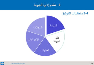 24‫الجودة‬ ‫إدارة‬ ‫نظام‬ISO 9001
4-‫نظام‬‫ة‬‫ر‬‫إدا‬‫الجودة‬
4-2‫التوثي‬ ‫متطلبات‬‫ق‬
‫السياسة‬
‫دليل‬
‫الجودة‬
‫العمليات‬
‫االجراءات‬
‫السجالت‬
 