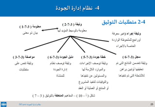 25‫الجودة‬ ‫إدارة‬ ‫نظام‬ISO 9001
4-‫نظام‬‫ة‬‫ر‬‫إدا‬‫الجودة‬
4-2‫التوثي‬ ‫متطلبات‬‫ق‬
 