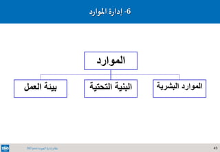 43‫الجودة‬ ‫إدارة‬ ‫نظام‬ISO 9001
6-‫د‬‫ر‬‫املوا‬ ‫ة‬‫ر‬‫إدا‬
‫الموارد‬
‫العمل‬ ‫بيئة‬ ‫التحت‬ ‫البنية‬‫ية‬ ‫البشرية‬ ‫الموارد‬
 