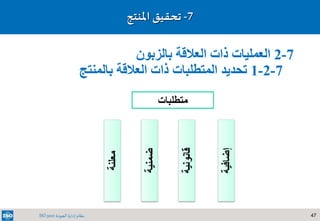 47‫الجودة‬ ‫إدارة‬ ‫نظام‬ISO 9001
7-‫تحقيق‬‫املنتج‬
7-2‫بالزبون‬ ‫العالقة‬ ‫ذات‬ ‫العمليات‬
7-2-1‫بالمنتج‬ ‫العالقة‬ ‫ذات‬ ‫المتطلبات‬ ‫تحديد‬
‫متطلبات‬
‫معلنة‬
‫ضمنية‬
‫قانونية‬
‫إضافية‬
 