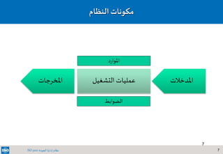 7‫الجودة‬ ‫إدارة‬ ‫نظام‬ISO 9001
7
‫النظام‬‫مكونات‬
‫املدخالت‬‫التشغيل‬ ‫عمليات‬‫املخرجات‬
‫د‬‫ر‬‫املوا‬
‫الضوابط‬
 