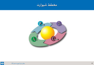 8‫الجودة‬ ‫إدارة‬ ‫نظام‬ISO 9001
‫مخطط‬‫ت‬‫ر‬‫شيوا‬
 