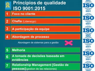 9001
9001
9001
9001
9001
9001
Princípios de qualidade
ISO 9001:2015
Foco no cliente1
Chefia (Liderazgo)2
A participação da equipe3
Abordagem de processo4
Melhoria5
A tomada de decisões baseada em
evidências
6
Relationship Management [Gestão de
pessoas](gestion de las relaciones)
7
Abordagem de sistemas para a gestão
 