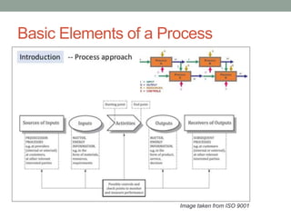 Basic Elements of a Process
Image taken from ISO 9001
 