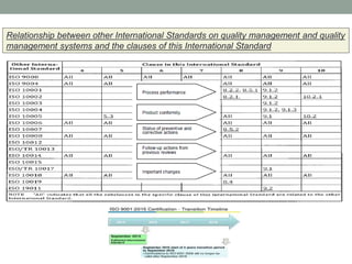 Relationship between other International Standards on quality management and quality
management systems and the clauses of this International Standard
 