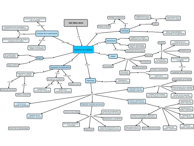 Mapa conceptual ISO 90012015