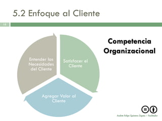5.2 Enfoque al Cliente
15




                                          Competencia
                                         Organizacional
         Entender las    Satisfacer el
         Necesidades       Cliente
          del Cliente




               Agregar Valor al
                   Cliente

                                            Andrés Felipe Quintero Zapata – Facilitador
 