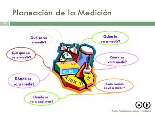 Planeación de la Medición
29




                   Qué se va      Quién lo
                   a medir?      va a medir?


     Con qué se
     va a medir?                      Cómo se
                                     va a medir?



      Dónde se
     va a medir?                   Cada cuánto
                                  se va a medir?

                 Dónde se
               va a registrar?

                                       Andrés Felipe Quintero Zapata – Facilitador
 