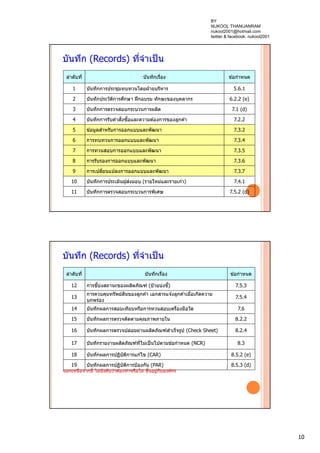 10
บันทึก (Records) ที่จําเป็น
ลําดับที่ บันทึกเรื่อง ข ้อกําหนด
1 บันทึกการประชุมทบทวนโดยฝ่ ายบริหาร 5.6.1
2 บันทึกประวัติการศึกษา ฝึกอบรม ทักษะของบุคลากร 6.2.2 (e)
3 บันทึกการตรวจสอบกระบวนการผลิต 7.1 (d)
4 บันทึกการรับคําสั่งซื้อและความต ้องการของลูกค ้า 7.2.2
5 ข ้อมูลสําหรับการออกแบบและพัฒนา 7.3.2
6 การทบทวนการออกแบบและพัฒนา 7.3.4
7 การทวนสอบการออกแบบและพัฒนา 7.3.5
8 การรับรองการออกแบบและพัฒนา 7.3.6
9 การเปลี่ยนแปลงการออกแบบและพัฒนา 7.3.7
10 บันทึกการประเมินผู ้ส่งมอบ (รายใหม่และรายเก่า) 7.4.1
11 บันทึกการตรวจสอบกระบวนการพิเศษ 7.5.2 (d)
บันทึก (Records) ที่จําเป็น
นอกเหนือจากนี้ ไม่บังคับว่าต ้องทําหรือไม่ ขึ้นอยู่กับองค์กร
ลําดับที่ บันทึกเรื่อง ข ้อกําหนด
12 การชี้บ่งสถานะของผลิตภัณฑ์ (ป้ายบ่งชี้) 7.5.3
13
การควบคุมทรัพย์สินของลูกค ้า เอกสารแจ ้งลูกค ้าเมื่อเกิดความ
บกพร่อง
7.5.4
14 บันทึกผลการสอบเทียบหรือการทวนสอบเครื่องมือวัด 7.6
15 บันทึกผลการตรวจติดตามคุณภาพภายใน 8.2.2
16 บันทึกผลการตรวจปล่อยผ่านผลิตภัณฑ์สําเร็จรูป (Check Sheet) 8.2.4
17 บันทึกรายงานผลิตภัณฑ์ที่ไม่เป็นไปตามข ้อกําหนด (NCR) 8.3
18 บันทึกผลการปฏิบัติการแก ้ไข (CAR) 8.5.2 (e)
19 บันทึกผลการปฏิบัติการป้องกัน (PAR) 8.5.3 (d)
BY
NUKOOL THANUANRAM
nukool2001@hotmail.com
twitter & facebook: nukool2001
 