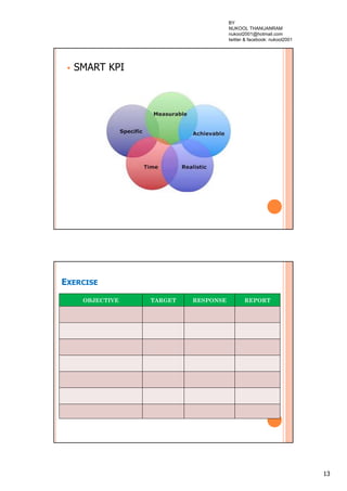 13
 SMART KPI
EXERCISE
 OBJECTIVE & TARGET
OBJECTIVE TARGET RESPONSE REPORT
BY
NUKOOL THANUANRAM
nukool2001@hotmail.com
twitter & facebook: nukool2001
 