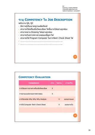20
ระบุ COMPETENCY ใน JOB DESCRIPTION
พนักงาน QA, QC
 มีความรู้เรื่องมาตรฐานผลิตภัณฑ์
 สามารถใช ้เครื่องมือวัดละเอียด วัดชิ้นงานได ้อย่างถูกต ้อง
 สามารถอ่าน Drawing ได ้อย่างถูกต ้อง
 สามารถวิเคราะห์หาสาเหตุของปัญหาได ้
 สามารถใช ้Program Computer ในการจัดทํา Check Sheet ได ้
 ………………………………………………………………..
 ………………………………………………………………..
39
COMPETENCY EVALUATION
Competence ผ่าน ไม่ผ่าน การแก้ไข
การใช ้และการอ่านค่าเครื่องมือวัดละเอียด X
การอ่านแบบประกอบการตรวจสอบ X
การใช ้เทคนิค Why Why Why Analysis X อบรมภายนอก
การใช ้Computer จัดทํา Check Sheet X อบรมภายใน
40
BY
NUKOOL THANUANRAM
nukool2001@hotmail.com
twitter & facebook: nukool2001
 