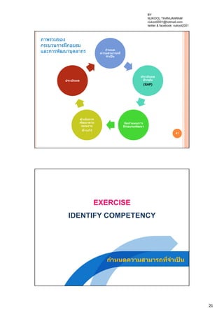 21
ภาพรวมของ
กระบวนการฝึกอบรม
และการพัฒนาบุคลากร กําหนด
ความสามารถที่
จําเป็ น
ประเมินผล
ปัจจุบัน
(GAP)
จัดทําแผนการ
ฝึกอบรมพัฒนา
ดําเนินการ
พัฒนาตาม
แผนงาน
ที่วางไว้
ประเมินผล
41
EXERCISE
IDENTIFY COMPETENCY
กําหนดความสามารถที่จําเป็ น
BY
NUKOOL THANUANRAM
nukool2001@hotmail.com
twitter & facebook: nukool2001
 