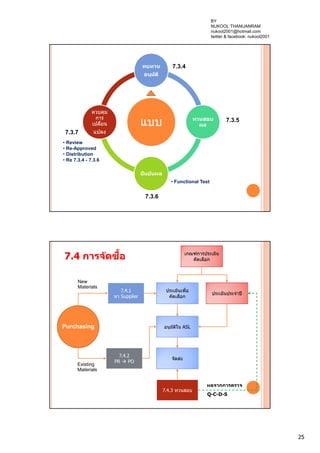 25
แบบ
ทบทวน
อนุมัติ
ทวนสอบ
ผล
ยืนยันผล
ควบคุม
การ
เปลี่ยน
แปลง
• Functional Test
• Review
• Re-Approved
• Distribution
• Re 7.3.4 - 7.3.6
7.3.4
7.3.5
7.3.6
7.3.7
7.4.1
หา Supplier
ประเมินเพื่อ
คัดเลือก
เกณฑ์การประเมิน
คัดเลือก
อนุมัติใน ASLPurchasing
New
Materials
Existing
Materials
7.4.2
PR  PO
จัดส่ง
7.4.3 ทวนสอบ
ประเมินประจําปี
ผลจากการตรวจ
Q-C-D-S
7.4 การจัดซื้อ
BY
NUKOOL THANUANRAM
nukool2001@hotmail.com
twitter & facebook: nukool2001
 