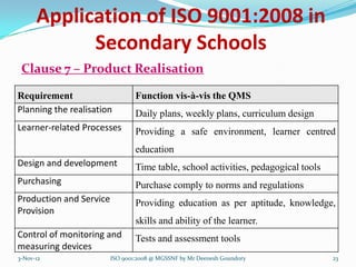 Application of ISO 9001:2008 in
            Secondary Schools
 Clause 7 – Product Realisation

Requirement                      Function vis-à-vis the QMS
Planning the realisation         Daily plans, weekly plans, curriculum design
Learner-related Processes        Providing a safe environment, learner centred
                                 education
Design and development           Time table, school activities, pedagogical tools
Purchasing                       Purchase comply to norms and regulations
Production and Service           Providing education as per aptitude, knowledge,
Provision
                                 skills and ability of the learner.
Control of monitoring and        Tests and assessment tools
measuring devices
3-Nov-12                 ISO 9001:2008 @ MGSSNF by Mr Deenesh Goundory              23
 