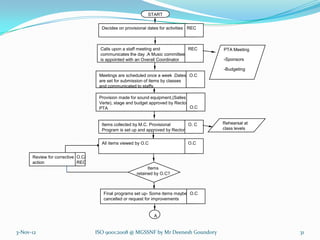 START


                                     Decides on provisional dates for activities REC



                                     Calls upon a staff meeting and           REC      PTA Meeting
                                     communicates the day .A Music committee
                                     is appointed with an Overall Coordinator          -Sponsors

                                                                                       -Budgeting
                                    Meetings are scheduled once a week .Dates O.C
                                    are set for submission of items by classes
                                    and communicated to staffs

                                    Provision made for sound equipment,(Salles
                                    Verte), stage and budget approved by Rector &
                                    PTA                                         O.C


                                     Items collected by M.C. Provisional      O. C     Rehearsal at
                                     Program is set up and approved by Rector          class levels


                                     All items viewed by O.C                   O.C


      Review for corrective O.C/
      action                REC
                                                            Items
                                                      retained by O.C?



                                      Final programs set up- Some items maybe O.C
                                      cancelled or request for improvements


                                                               A


3-Nov-12                           ISO 9001:2008 @ MGSSNF by Mr Deenesh Goundory                      31
 