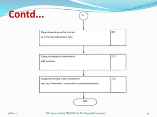 Contd...                                              A




           Stage rehearsal as per the time set                             OC

           by O.C (1 day before Music Day)




           Typing of programs & distribution to                            O.C

           staff members




           Assignment of roles to O.C members for                          O.C

           next day: Presentation, responsible for participants/students




                                                       END




3-Nov-12        ISO 9001:2008 @ MGSSNF by Mr Deenesh Goundory                    32
 