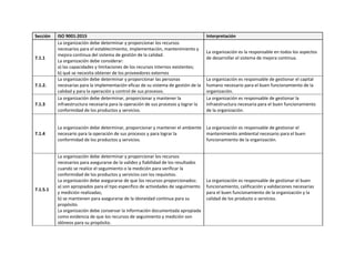 Sección ISO 9001:2015 Interpretación
7.1.1
La organización debe determinar y proporcionar los recursos
necesarios para el establecimiento, implementación, mantenimiento y
mejora continua del sistema de gestión de la calidad.
La organización debe considerar:
a) las capacidades y limitaciones de los recursos internos existentes;
b) qué se necesita obtener de los proveedores externos
La organización es la responsable en todos los aspectos
de desarrollar el sistema de mejora continua.
7.1.2.
La organización debe determinar y proporcionar las personas
necesarias para la implementación eficaz de su sistema de gestión de la
calidad y para la operación y control de sus procesos.
La organización es responsable de gestionar el capital
humano necesario para el buen funcionamiento de la
organización.
7.1.3
La organización debe determinar, proporcionar y mantener la
infraestructura necesaria para la operación de sus procesos y lograr la
conformidad de los productos y servicios.
La organización es responsable de gestionar la
infraestructura necesaria para el buen funcionamiento
de la organización.
7.1.4
La organización debe determinar, proporcionar y mantener el ambiente
necesario para la operación de sus procesos y para lograr la
conformidad de los productos y servicios.
La organización es responsable de gestionar el
mantenimiento ambiental necesario para el buen
funcionamiento de la organización.
7.1.5.1
La organización debe determinar y proporcionar los recursos
necesarios para asegurarse de la validez y fiabilidad de los resultados
cuando se realice el seguimiento o la medición para verificar la
conformidad de los productos y servicios con los requisitos.
La organización debe asegurarse de que los recursos proporcionados:
a) son apropiados para el tipo específico de actividades de seguimiento
y medición realizadas;
b) se mantienen para asegurarse de la idoneidad continua para su
propósito.
La organización debe conservar la información documentada apropiada
como evidencia de que los recursos de seguimiento y medición son
idóneos para su propósito.
La organización es responsable de gestionar el buen
funcionamiento, calificación y validaciones necesarias
para el buen funcionamiento de la organización y la
calidad de los producto o servicios.
 