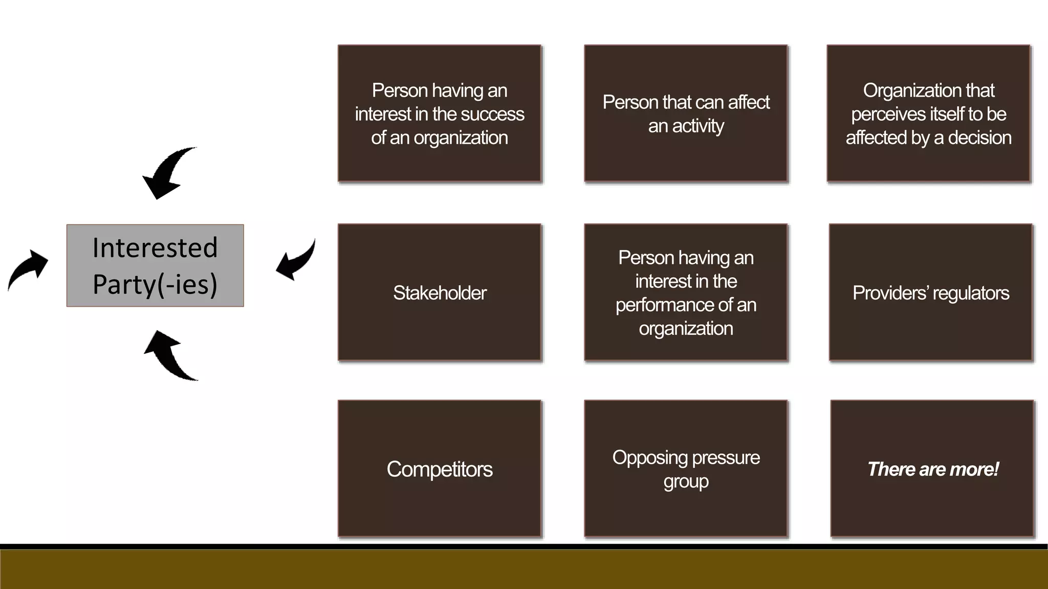 Person having an
interest in the success
of an organization
Stakeholder
Person that can affect
an activity
Organization that
perceives itself to be
affected by a decision
Person having an
interest in the
performance of an
organization
Providers’regulators
There are more!
Opposing pressure
group
Competitors
Interested
Party(-ies)
 
