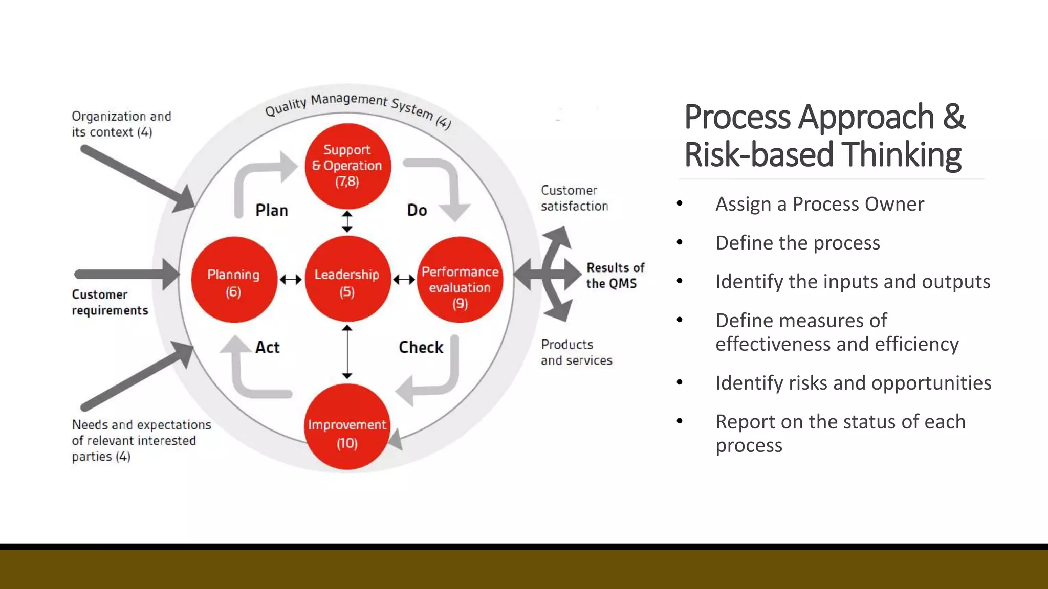 Process Approach &
Risk-based Thinking
• Assign a Process Owner
• Define the process
• Identify the inputs and outputs
• Define measures of
effectiveness and efficiency
• Identify risks and opportunities
• Report on the status of each
process
 