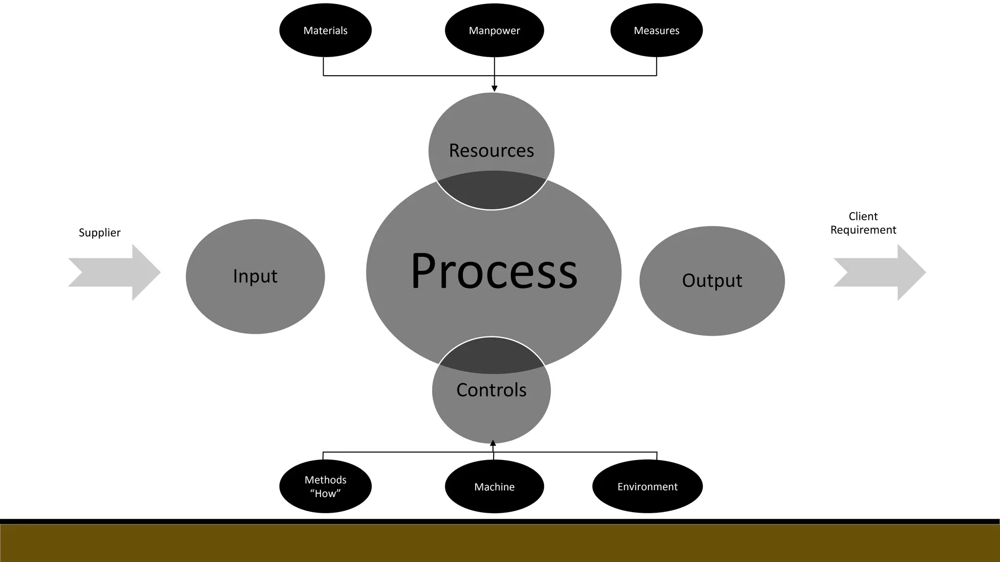 Process
Resources
Output
Controls
Input
Client
RequirementSupplier
Materials MeasuresManpower
Methods
“How”
EnvironmentMachine
 