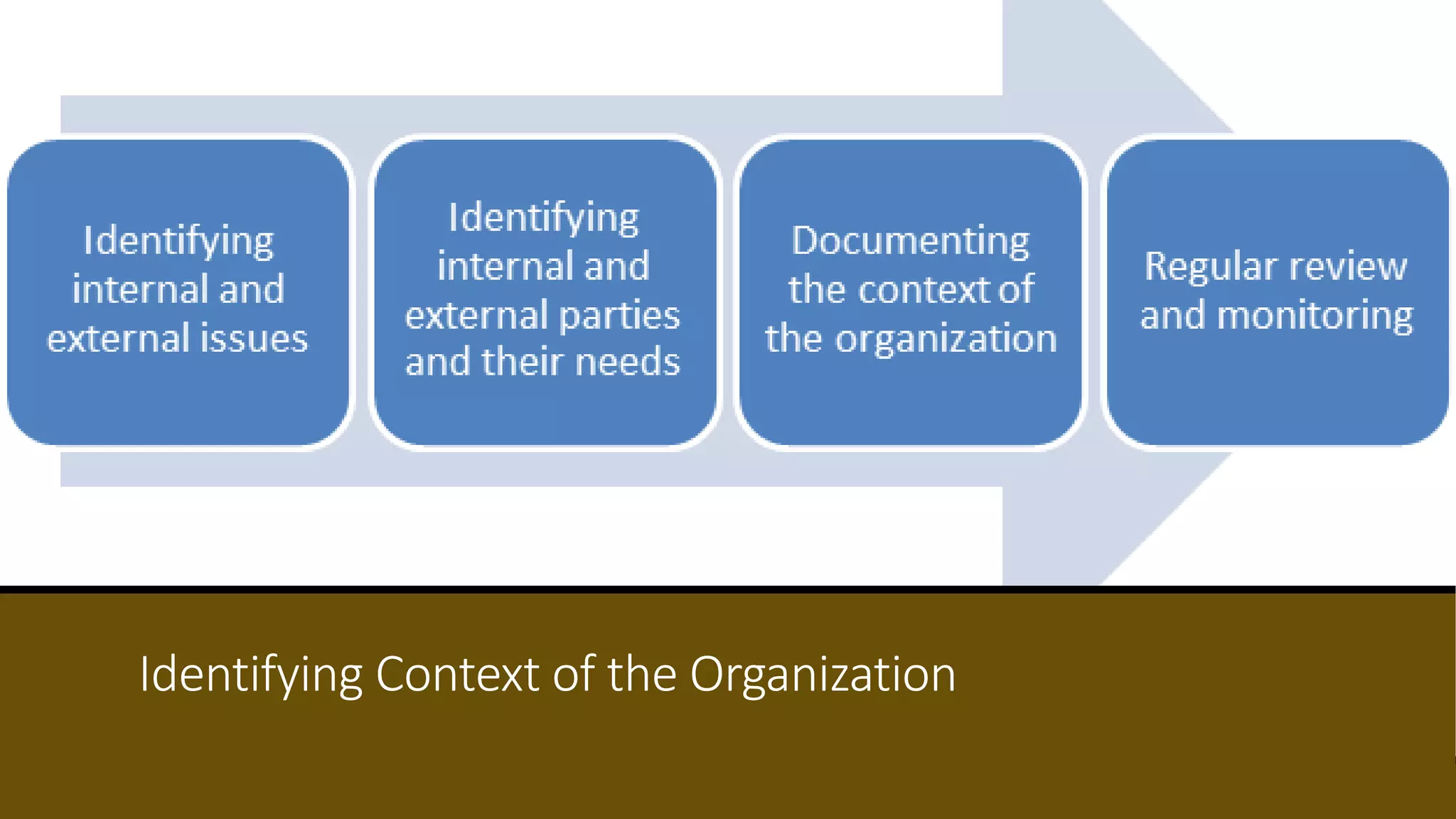 Identifying Context of the Organization
 
