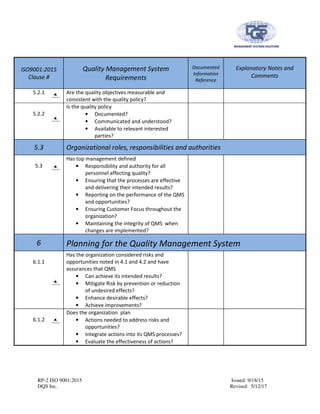RP-2 ISO 9001:2015 Issued: 9/18/15
DQS Inc. Revised: 5/12/17
ISO9001:2015
Clause #
Quality Management System
Requirements
Documented
Information
Reference
Explanatory Notes and
Comments
5.2.1 Are the quality objectives measurable and
consistent with the quality policy?
5.2.2
Is the quality policy
• Documented?
• Communicated and understood?
• Available to relevant interested
parties?
5.3 Organizational roles, responsibilities and authorities
5.3
Has top management defined
• Responsibility and authority for all
personnel affecting quality?
• Ensuring that the processes are effective
and delivering their intended results?
• Reporting on the performance of the QMS
and opportunities?
• Ensuring Customer Focus throughout the
organization?
• Maintaining the integrity of QMS when
changes are implemented?
6 Planning for the Quality Management System
6.1.1
Has the organization considered risks and
opportunities noted in 4.1 and 4.2 and have
assurances that QMS
• Can achieve its intended results?
• Mitigate Risk by prevention or reduction
of undesired effects?
• Enhance desirable effects?
• Achieve improvements?
6.1.2
Does the organization plan
• Actions needed to address risks and
opportunities?
• Integrate actions into its QMS processes?
• Evaluate the effectiveness of actions?
 
