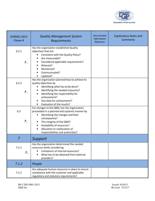 RP-2 ISO 9001:2015 Issued: 9/18/15
DQS Inc. Revised: 5/12/17
ISO9001:2015
Clause #
Quality Management System
Requirements
Documented
Information
Reference
Explanatory Notes and
Comments
6.2.1
Has the organization established Quality
objectives that are:
• Consistent with the Quality Policy?
• Are measurable?
• Considered applicable requirements?
• Relevant?
• Monitored?
• Communicated?
• Updated?
6.2.2
Has the organization planned how to achieve its
quality objectives by
• Identifying what has to be done?
• Identifying the needed resources?
• Identifying the responsibility for
achievement?
• Due date for achievement?
• Evaluation of the results?
6.3
For changes to the QMS, has the organization
proceeded in a planned and systemic manner by
• Identifying the changes and their
consequence?
• The integrity of the QMS?
• Availability of resources?
• Allocation or reallocation of
responsibilities and authorities?
7 Support
7.1.1
Has the organization determined the needed
resources while considering
• Limitations of internal resources?
• What has to be obtained from external
providers?
7.1.2 People
7.1.2
Are adequate human resources in place to ensure
compliance with the customer and applicable
regulatory and statutory requirements?
 