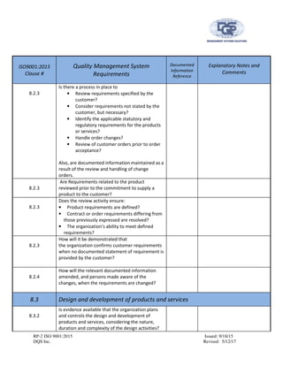 RP-2 ISO 9001:2015 Issued: 9/18/15
DQS Inc. Revised: 5/12/17
ISO9001:2015
Clause #
Quality Management System
Requirements
Documented
Information
Reference
Explanatory Notes and
Comments
8.2.3
Is there a process in place to
• Review requirements specified by the
customer?
• Consider requirements not stated by the
customer, but necessary?
• Identify the applicable statutory and
regulatory requirements for the products
or services?
• Handle order changes?
• Review of customer orders prior to order
acceptance?
Also, are documented information maintained as a
result of the review and handling of change
orders.
8.2.3
Are Requirements related to the product
reviewed prior to the commitment to supply a
product to the customer?
8.2.3
Does the review activity ensure:
• Product requirements are defined?
• Contract or order requirements differing from
those previously expressed are resolved?
• The organization’s ability to meet defined
requirements?
8.2.3
How will it be demonstrated that
the organization confirms customer requirements
when no documented statement of requirement is
provided by the customer?
8.2.4
How will the relevant documented information
amended, and persons made aware of the
changes, when the requirements are changed?
8.3 Design and development of products and services
8.3.2
Is evidence available that the organization plans
and controls the design and development of
products and services, considering the nature,
duration and complexity of the design activities?
 
