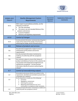 RP-2 ISO 9001:2015 Issued: 9/18/15
DQS Inc. Revised: 5/12/17
ISO9001:2015
Clause #
Quality Management System
Requirements
Documented
Information
Reference
Explanatory Notes and
Comments
8.5.5
With respect to post-delivery activities, are the
following considered?
• The risks associated
• The nature, use and intended lifetime of the
products and services
• Customer feedback
• Statutory and regulatory requirements
8.5.6 Control of changes
8.5.6
Are documented information maintained describing the
results of the review of the changes, the personnel
authorizing the change, and the necessary actions?
8.6 Release of products and services
8.6
Are planned arrangements in place to ensure
achievement of the product and service
requirements?
8.6
Are documented information maintained as
evidence of conformity with the acceptance
criteria?
8.6 Are controls in place to ensure that release of
product and delivery of service to the customer do
not proceed until all planned arrangements are
satisfactorily completed? Do documented
information identify the person authorizing the
release?
8.7 Control of nonconforming outputs
8.7
Are products and services that do not conform to the
requirements, identified and controlled to prevent their
unintended use or delivery?
8.7
Do the dispositions include any of the following?
• Correction
• Segregation, containment
• Informing the customer
• Obtaining authorization for use “as-is”,
continuation or acceptance under concession.
8.7
Are documented information maintained as evidence of
conformity with the acceptance criteria?
 