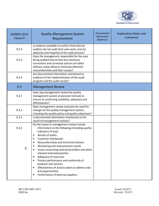 RP-2 ISO 9001:2015 Issued: 9/18/15
DQS Inc. Revised: 5/12/17
ISO9001:2015
Clause #
Quality Management System
Requirements
Documented
Information
Reference
Explanatory Notes and
Comments
9.2.2
Is evidence available to confirm that internal
auditors do not audit their own work, and are
objective and impartial of the audit process?
9.2.2
Does the management responsible for the area
being audited ensure that any necessary
corrections and corrective actions are taken
without undue delay to eliminate detected
nonconformities and their causes?
9.2.2
Are documented information maintained as
evidence of the implementation of the audit
program and the audit results?
9.3 Management Review
9.3.1
Does top management review the quality
management system at planned intervals to
ensure its continuing suitability, adequacy and
effectiveness?
9.3.1
Does management review evaluate the need for
changes to the quality management system,
including the quality policy and quality objectives?
9.3.1 Is documented information maintained as the
result of management reviews?
9.3.2
Do the inputs to management review include
information on the following (including quality
indicators (if any):
• Results of audits
• Customer Satisfaction
• Nonconformities and Corrective Actions
• Monitoring and measurement results
• Issues concerning external providers and other
relevant interested parties
• Adequacy of resources
• Process performance and conformity of
products and services
• Effectiveness of actions taken to address risks
and opportunities.
• Performance of external suppliers.
 