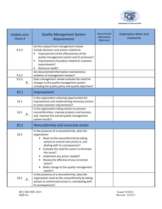 RP-2 ISO 9001:2015 Issued: 9/18/15
DQS Inc. Revised: 5/12/17
ISO9001:2015
Clause #
Quality Management System
Requirements
Documented
Information
Reference
Explanatory Notes and
Comments
9.3.3
Do the outputs from management review
include decisions and actions related to:
• Improvement of the effectiveness of the
quality management system and its processes?
• Improvement of product related to customer
requirements?
• Resource needs?
9.3.3
Are documented information maintained as
evidence of management reviews?
9.3.3 Does management review evaluate the need for
changes to the quality management system,
including the quality policy and quality objectives?
10.1 Improvement
10.1
Is the organization selecting opportunities for
improvement and implementing necessary actions
to meet customer requirements?
10.1
Is the organization taking actions to prevent
nonconformities, improve products and services,
and improve the overall quality management
system results?
10.2 Nonconformity and corrective action
10.2
In the presence of a nonconformity, does the
organization
• React to the nonconformity by taking
actions to control and correct it, and
dealing with its consequences?
• Evaluate the need for action to eliminate
the cause?
• Implement any action needed?
• Review the effective of any corrective
action?
• Make change to the quality management
system?
10.2
In the presence of a nonconformity, does the
organization react to the nonconformity by taking
actions to control and correct it, and dealing with
its consequences?
 