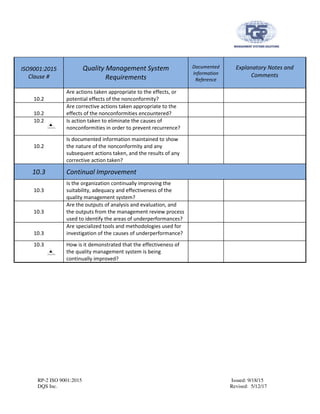 RP-2 ISO 9001:2015 Issued: 9/18/15
DQS Inc. Revised: 5/12/17
ISO9001:2015
Clause #
Quality Management System
Requirements
Documented
Information
Reference
Explanatory Notes and
Comments
10.2
Are actions taken appropriate to the effects, or
potential effects of the nonconformity?
10.2
Are corrective actions taken appropriate to the
effects of the nonconformities encountered?
10.2 Is action taken to eliminate the causes of
nonconformities in order to prevent recurrence?
10.2
Is documented information maintained to show
the nature of the nonconformity and any
subsequent actions taken, and the results of any
corrective action taken?
10.3 Continual Improvement
10.3
Is the organization continually improving the
suitability, adequacy and effectiveness of the
quality management system?
10.3
Are the outputs of analysis and evaluation, and
the outputs from the management review process
used to identify the areas of underperformances?
10.3
Are specialized tools and methodologies used for
investigation of the causes of underperformance?
10.3 How is it demonstrated that the effectiveness of
the quality management system is being
continually improved?
 