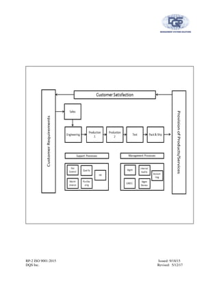 RP-2 ISO 9001:2015 Issued: 9/18/15
DQS Inc. Revised: 5/12/17
 