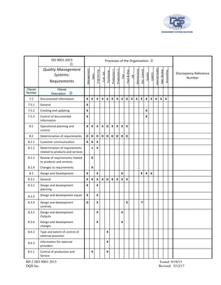 RP-2 ISO 9001:2015 Issued: 9/18/15
DQS Inc. Revised: 5/12/17
ISO 9001:2015 Processes of the Organization
Quality Management
Systems:
Requirements
Management
Sales
Engineering
Cust.Sat.
Purchasing
Production1
Production2
Test
Pack&Ship
HR
Maintenance
Doc.Control
Quality
CAR/CI
InternalAudits
Mgt.Review
Accounting
Discrepancy Reference
Number
Clause
Number
Clause
Description
7.5 Documented Information X X X X X X X X D X X X X X X X X
7.5.1 General X
7.5.2 Creating and updating X X
7.5.3 Control of documented
Information
X X
8.1 Operational planning and
control
X X X X D X X X X
8.2 Determination of requirements D D D D D D D D D
8.2.1 Customer communication X X X
8.2.2 Determination of requirements
related to products and services
x X
8.2.3 Review of requirements related
to products and services
X
8.2.4 Changes to requirements X
8.3 Design and Development X X X X X X
8.3.1 General X X X X D X X X X
8.3.2 Design and development
planning
X X
8.3.3 Design and development inputs X X
8.3.4 Design and development
controls.
D X X
8.3.5 Design and development
Outputs
X X
8.3.6 Design and development
changes
X X
8.4.2 Type and extent of control of
external provision
X
8.4.3 Information for external
providers
X
8.5.1 Control of production and
Service
X X
 