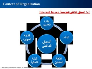1
-
1
‫للمؤسسة‬ ‫الداخلى‬ ‫السياق‬
Internal Issues
‫السياق‬
‫الداخلى‬
‫كفائة‬
‫العاملين‬
‫األداء‬
‫ثقافة‬
‫العاملين‬
‫البنية‬
‫التحتية‬
‫كفاية‬
‫الموارد‬
Context of Organization
Copyright ©Published by Trainer Dr. Sameh Hendy
 