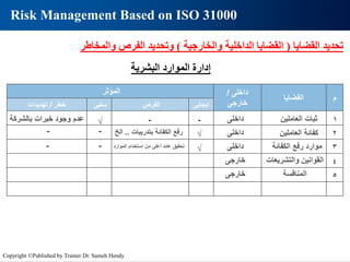 ‫القضايا‬ ‫تحديد‬
(
‫والخارجية‬ ‫الداخلية‬ ‫القضايا‬
)
‫والمخاطر‬ ‫الفرص‬ ‫وتحديد‬
‫المؤثر‬ ‫داخلى‬
/
‫خارجى‬
‫القضايا‬ ‫م‬
‫خطر‬
/
‫تهديدات‬ ‫سلبى‬ ‫الفرص‬ ‫ايجابى‬
‫البشرية‬ ‫الموارد‬ ‫إدارة‬
‫العاملين‬ ‫ثبات‬
‫العاملين‬ ‫كفائة‬
‫الكفائة‬ ‫رفع‬ ‫موارد‬
‫والتشريعات‬ ‫القوانين‬
‫المنافسة‬
1
2
3
4
5
‫داخلى‬
-
-
√
‫بالشركة‬ ‫خبرات‬ ‫وجود‬ ‫عدم‬
‫خارجى‬
‫خارجى‬
‫داخلى‬
‫داخلى‬
√
-
-
√
‫بتدريبات‬ ‫الكفائة‬ ‫رفع‬
..
‫الخ‬
Risk Management Based on ISO 31000
‫الموارد‬ ‫استخدام‬ ‫من‬ ‫أعلى‬ ‫عائد‬ ‫تحقيق‬
-
-
Copyright ©Published by Trainer Dr. Sameh Hendy
 
