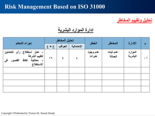 ‫المخاطر‬ ‫وتقييم‬ ‫تحليل‬
‫التحكم‬ ‫إجراء‬
‫المخاطر‬ ‫تحليل‬
‫الخطر‬ ‫المخاطر‬ ‫اإلدارة‬ ‫م‬
‫ح‬
×
‫ع‬ ‫العواقب‬ ‫اإلحتمالية‬
-
‫عمل‬
‫استطالع‬
‫رأى‬
‫للعاملين‬
‫لتقييم‬
‫الشركة‬
-
‫معالجة‬
‫نقاط‬
‫القصور‬
‫فى‬
‫االستطالع‬
16 4 4
‫وجود‬ ‫عدم‬
‫خبرات‬
‫ثبات‬ ‫عدم‬
‫العمالة‬
‫الموارد‬
‫البشرية‬
01
Risk Management Based on ISO 31000
‫البشرية‬ ‫الموارد‬ ‫إدارة‬
Copyright ©Published by Trainer Dr. Sameh Hendy
 