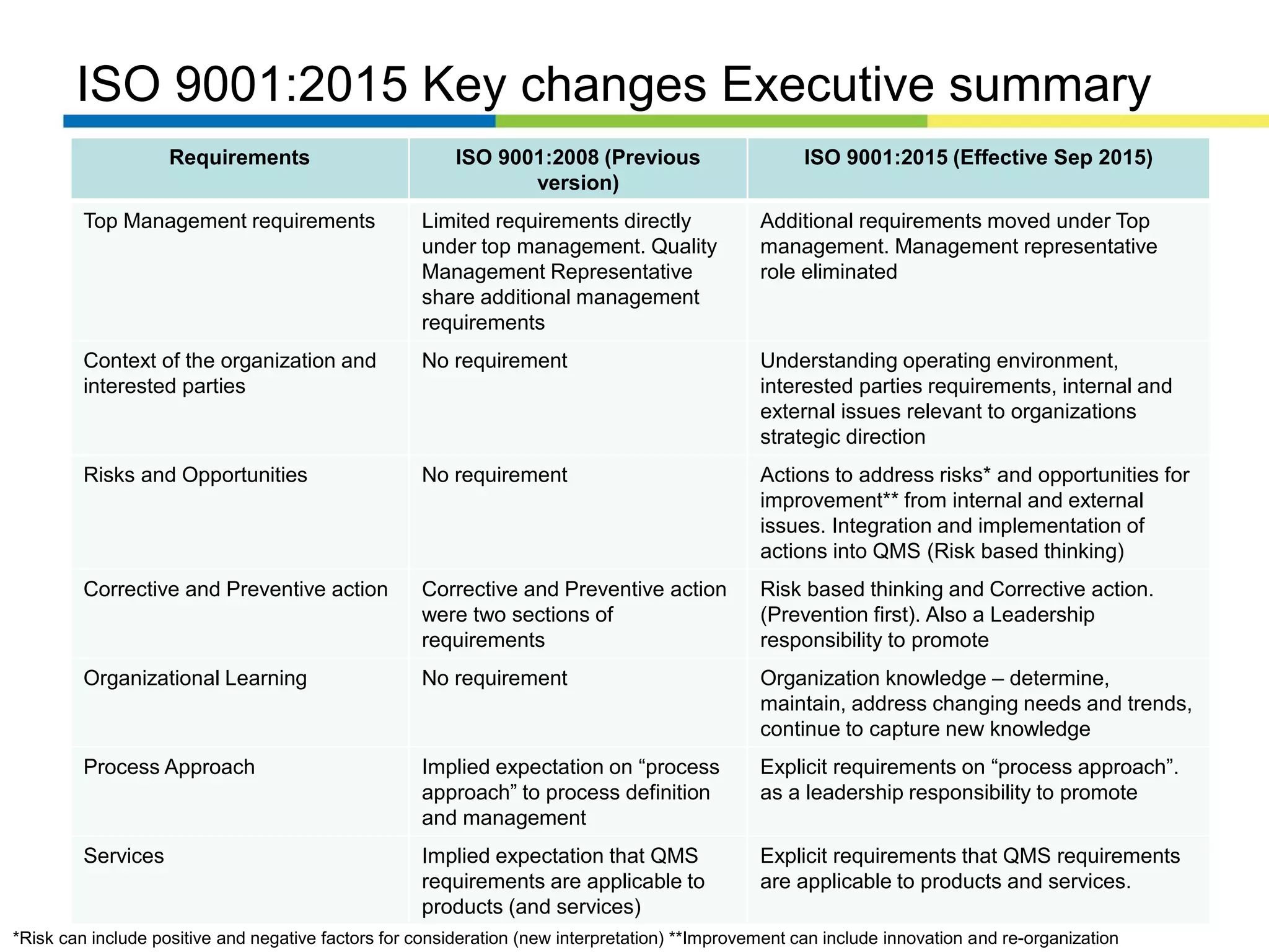 ISO 9001 2015 Overview presentation | PDF
