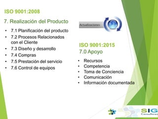 ISO 9001:2008
7. Realización del Producto
• 7.1 Planificación del producto
• 7.2 Procesos Relacionados
con el Cliente
• 7.3 Diseño y desarrollo
• 7.4 Compras
• 7.5 Prestación del servicio
• 7.6 Control de equipos
ISO 9001:2015
7.0 Apoyo
• Recursos
• Competencia
• Toma de Conciencia
• Comunicación
• Información documentada
 