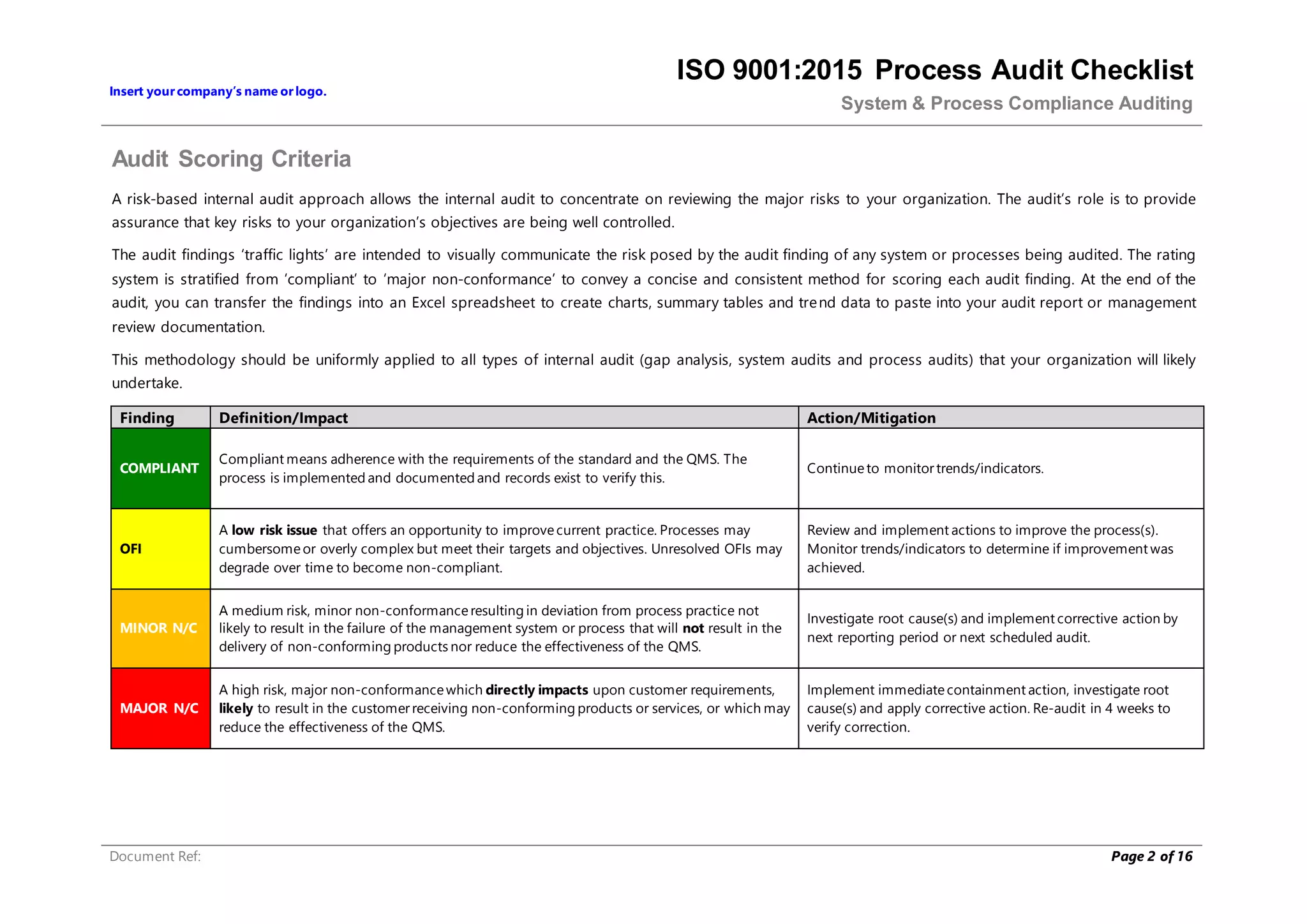 Insert yourcompany’s name orlogo.
ISO 9001:2015 Process Audit Checklist
System & Process Compliance Auditing
Document Ref: Page 2 of 16
Audit Scoring Criteria
A risk-based internal audit approach allows the internal audit to concentrate on reviewing the major risks to your organization. The audit’s role is to provide
assurance that key risks to your organization’s objectives are being well controlled.
The audit findings ‘traffic lights’ are intended to visually communicate the risk posed by the audit finding of any system or processes being audited. The rating
system is stratified from ‘compliant’ to ‘major non-conformance’ to convey a concise and consistent method for scoring each audit finding. At the end of the
audit, you can transfer the findings into an Excel spreadsheet to create charts, summary tables and trend data to paste into your audit report or management
review documentation.
This methodology should be uniformly applied to all types of internal audit (gap analysis, system audits and process audits) that your organization will likely
undertake.
Finding Definition/Impact Action/Mitigation
COMPLIANT
Compliant means adherence with the requirements of the standard and the QMS. The
process is implemented and documented and records exist to verify this.
Continueto monitortrends/indicators.
OFI
A low risk issue that offers an opportunity to improvecurrent practice. Processes may
cumbersomeor overly complex but meet their targets and objectives. Unresolved OFIs may
degrade over time to become non-compliant.
Review and implement actions to improve the process(s).
Monitor trends/indicators to determine if improvement was
achieved.
MINOR N/C
A medium risk, minor non-conformanceresulting in deviation from process practice not
likely to result in the failure of the management system or process that will not result in the
delivery of non-conforming products nor reduce the effectiveness of the QMS.
Investigate root cause(s) and implement corrective action by
next reporting period or next scheduled audit.
MAJOR N/C
A high risk, major non-conformancewhich directly impacts upon customer requirements,
likely to result in the customer receiving non-conforming products or services, or which may
reduce the effectiveness of the QMS.
Implement immediatecontainment action, investigate root
cause(s) and apply corrective action. Re-audit in 4 weeks to
verify correction.
 