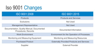 Iso 9001 Changes
ISO 9001:2008 ISO 9001:2015
Products Products and Services
Exclusions Not Used
Management Representative Not Used
Documentation, Quality Manual, Documented
Procedures, Records
Documented Information
Work Environment Environment for the Operation of Processes
Monitoring and Measuring Equipment Monitoring and Measuring Resources
Purchased Product Externally Provided Products and Services
Supplier External Provider
 