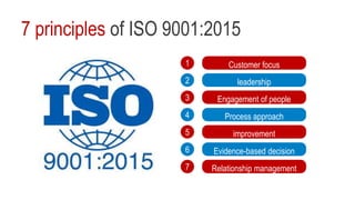 7 principles of ISO 9001:2015
Customer focus
1
leadership
2
Engagement of people
3
Process approach
4
improvement
5
Evidence-based decision
making
6
Relationship management
7
 