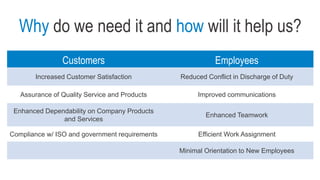 Why do we need it and how will it help us?
Customers Employees
Increased Customer Satisfaction Reduced Conflict in Discharge of Duty
Assurance of Quality Service and Products Improved communications
Enhanced Dependability on Company Products
and Services
Enhanced Teamwork
Compliance w/ ISO and government requirements Efficient Work Assignment
Minimal Orientation to New Employees
 