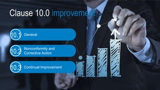 Clause 10.0 improvement
General
10.1
Nonconformity and
Corrective Action
10.2
Continual Improvement
10.3
 